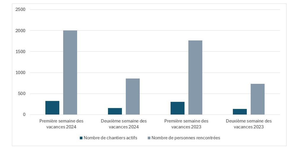 Graphique vérification