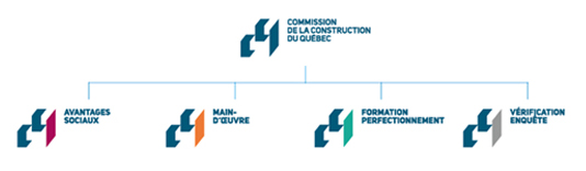 Les grandes familles de services offerts par la CCQ sont regroupées en quatre marques piliers